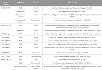 Insights into bone morphogenetic proteins in cardiovascular diseases